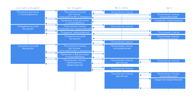 Информационные потоки